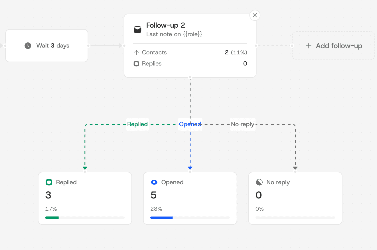 A follow-up in the flow builder, branching into replied, opened and no reply